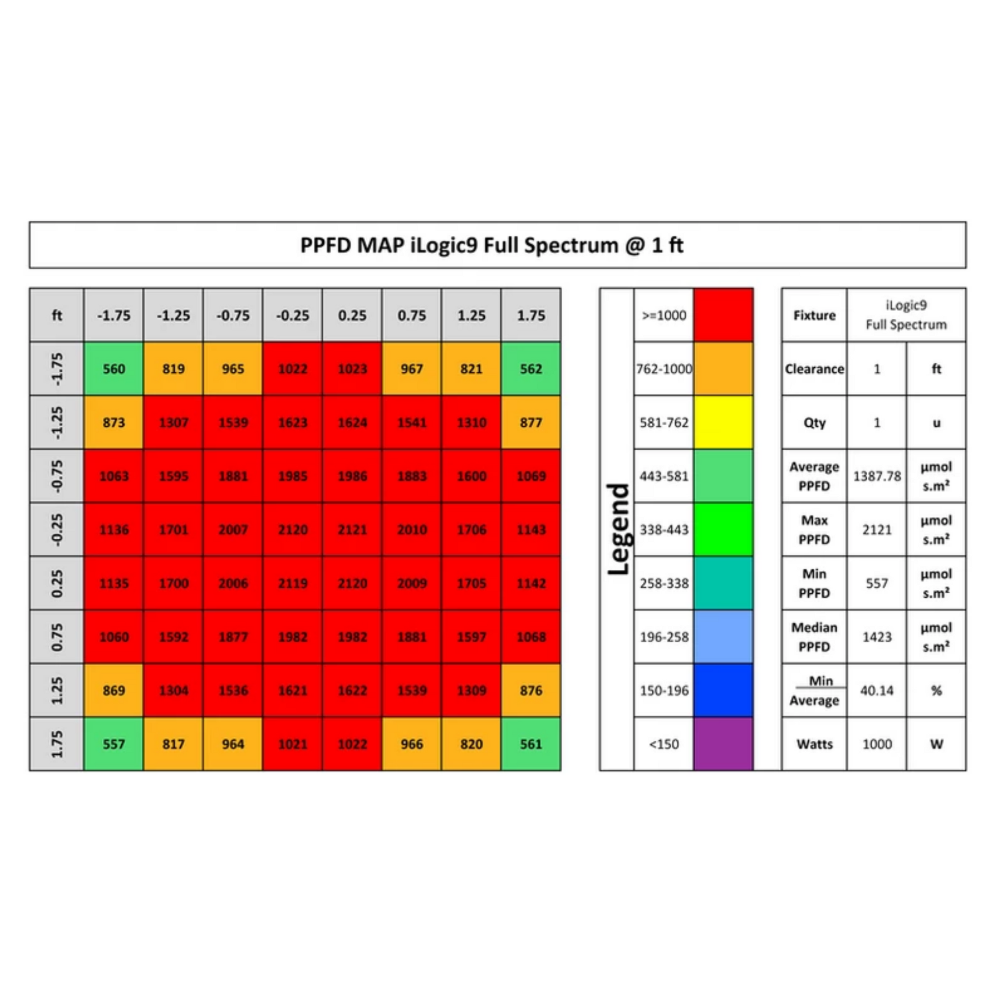Iluminar Ilogic 9 full spectrum PPFD 1ft