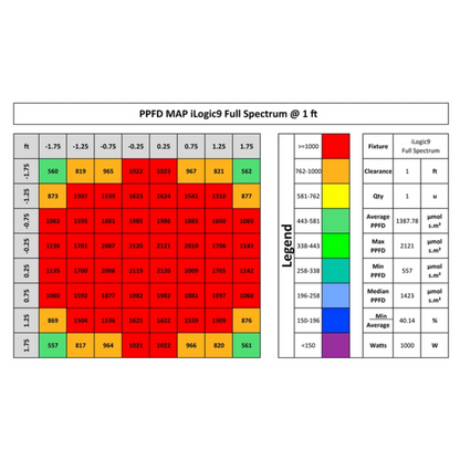 Iluminar Ilogic 9 full spectrum PPFD 1ft