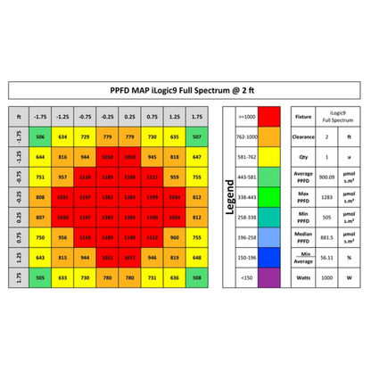 Iluminar Ilogic 9 full spectrum PPFD 2ft