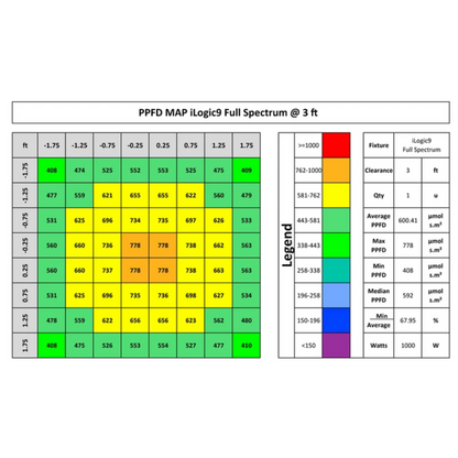 Iluminar Ilogic 9 full spectrum PPFD 3ft
