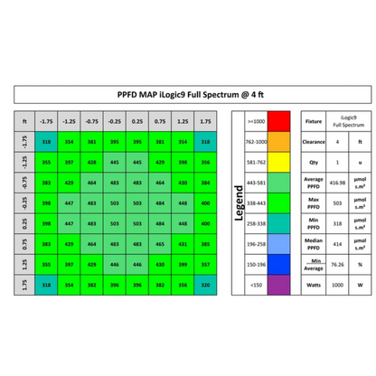 Iluminar Ilogic 9 full spectrum PPFD 4ft
