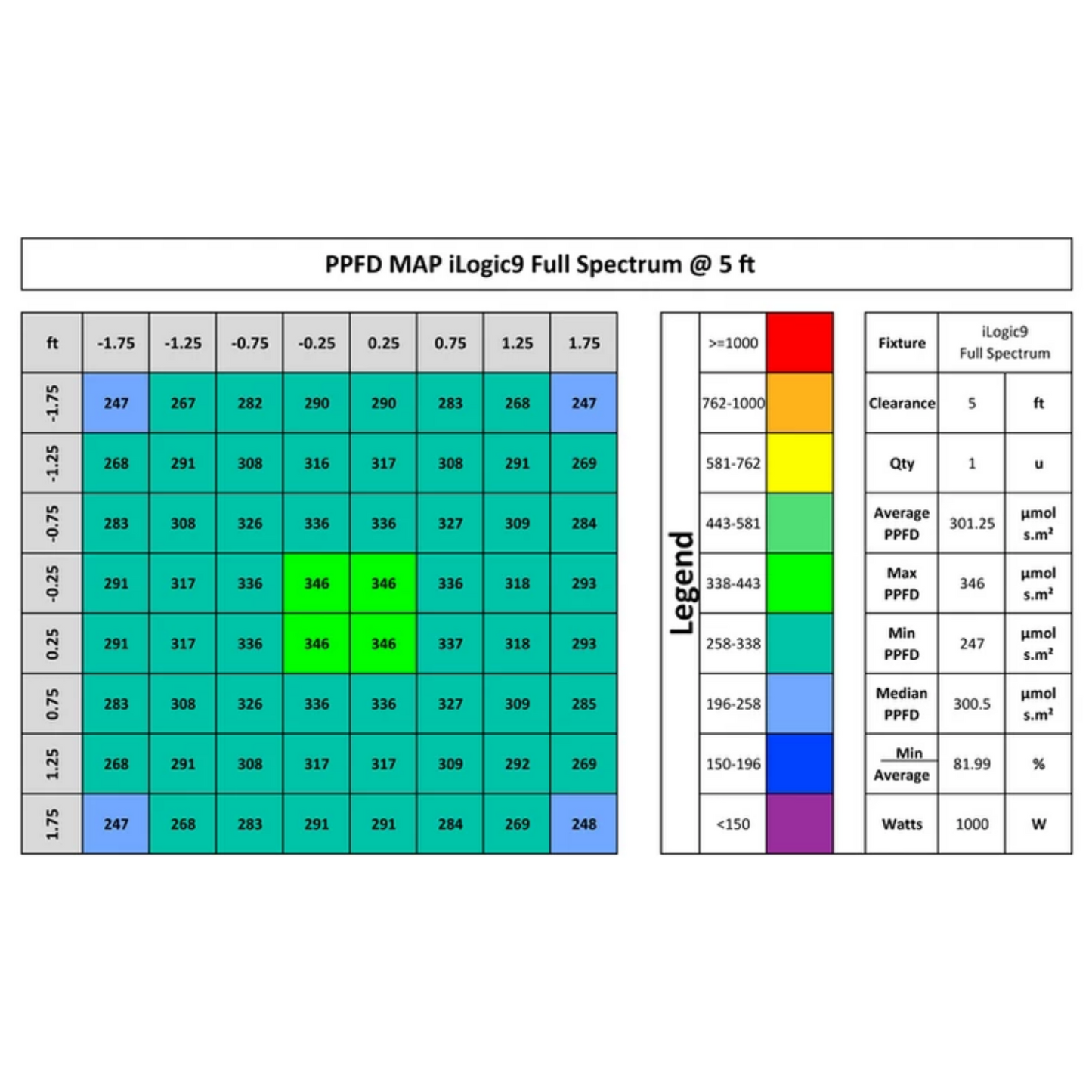 Iluminar Ilogic 9 full spectrum PPFD 5ft