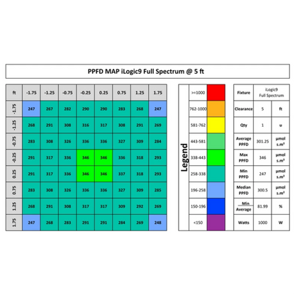 Iluminar Ilogic 9 full spectrum PPFD 5ft