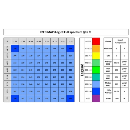 Iluminar Ilogic 9 full spectrum PPFD 6ft