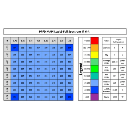 Iluminar Ilogic 9 full spectrum PPFD 6ft