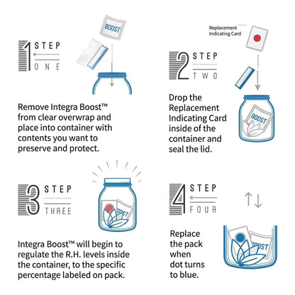 Four step guide to using Integra Boost: unwrap the pack, add the replacement indicating card, seal the container, replace when the dot turns blue