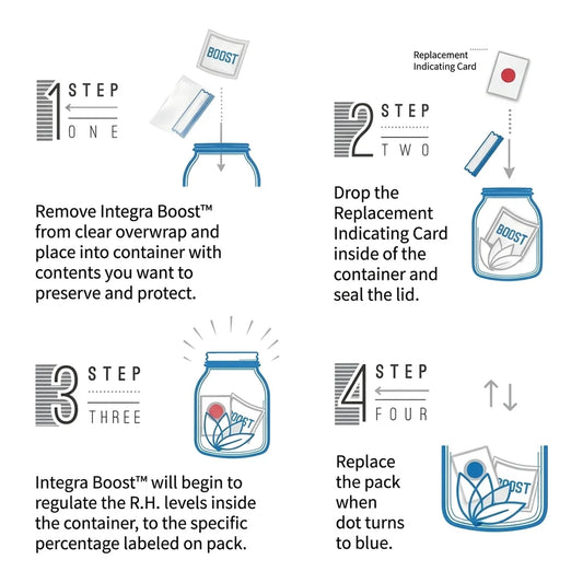 Four step guide to using Integra Boost: unwrap the pack, add the replacement indicating card, seal the container, replace when the dot turns blue