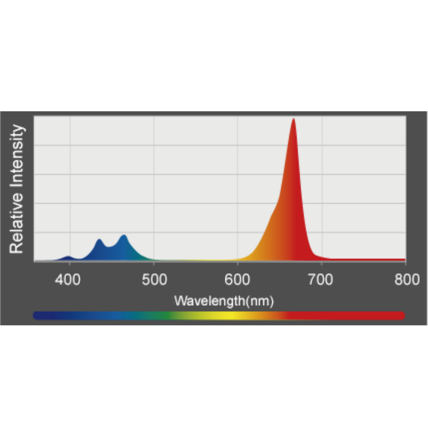 Kessil A360X  130 veg chart 3