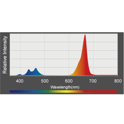 Kessil A360X  130 veg chart 3