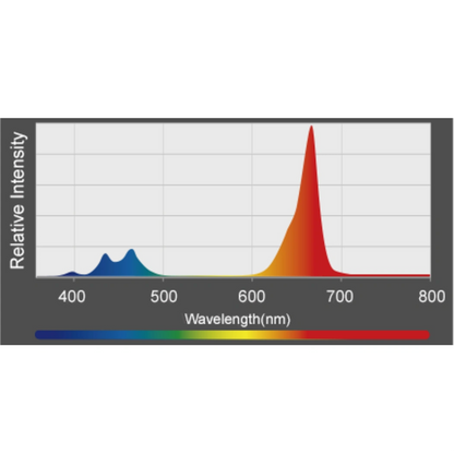 Kessil A360X  130 veg chart 3