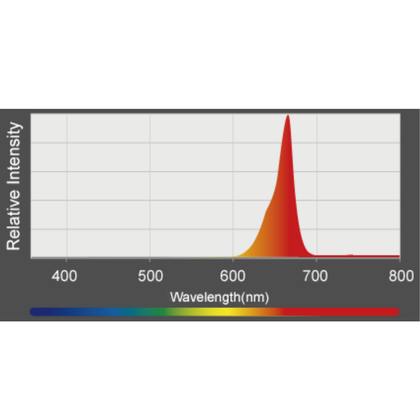 Kessil A360X  130 veg chart 4