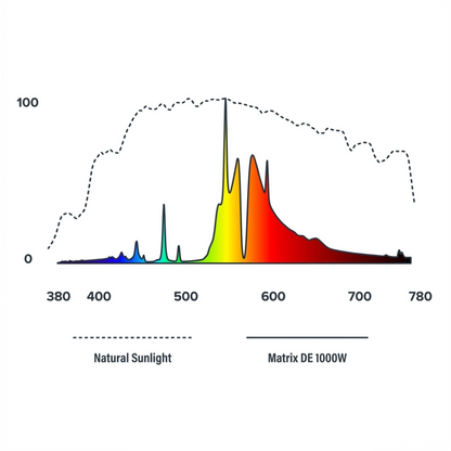 Matrix 1000w/400w DE HPS Lamp wavelenght