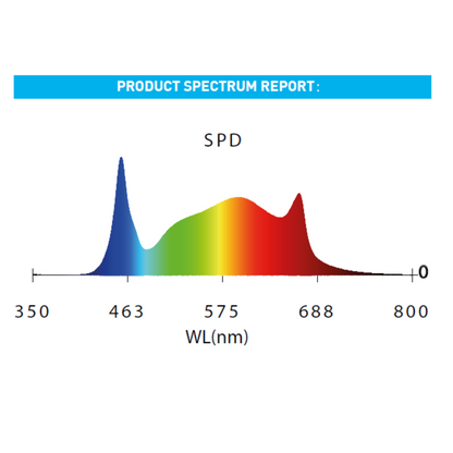 MegaPhoton LED Top Lighting LMPB1 Series spectrum