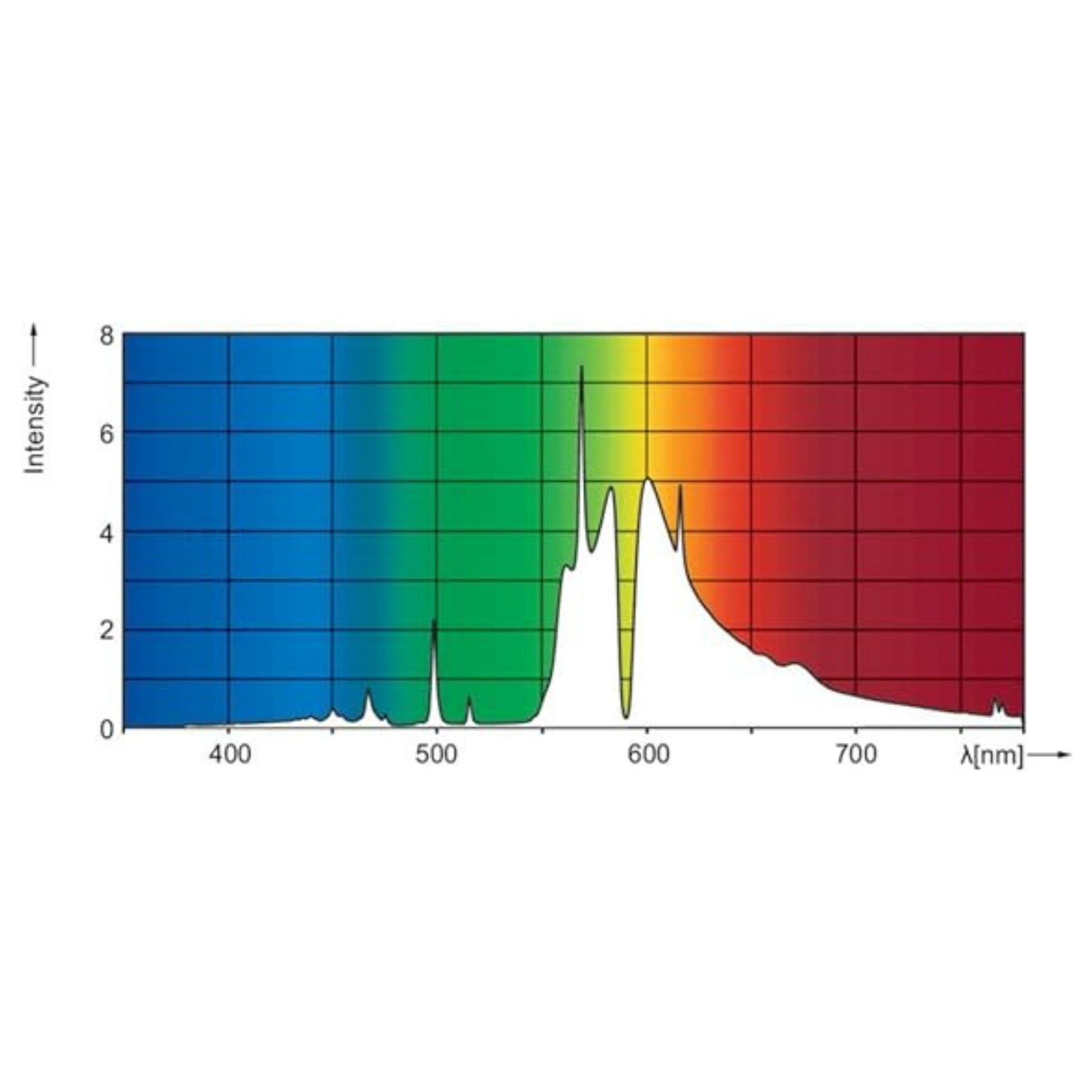 Philips HORTI MASTER GreenPower Xtra 1000W EL/5X6CT Spectrum Graph