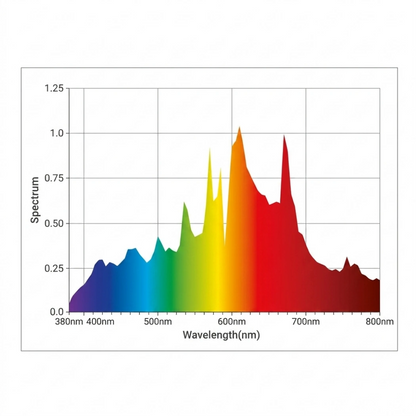 SunPulse 315W CMH Ceramic Metal Halide Lamp 3200K wavelenght