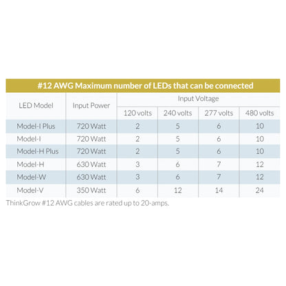 ThinkGrow 3' 20A AWG#12 ThinkGrow Extension Power Cords Max Lights
