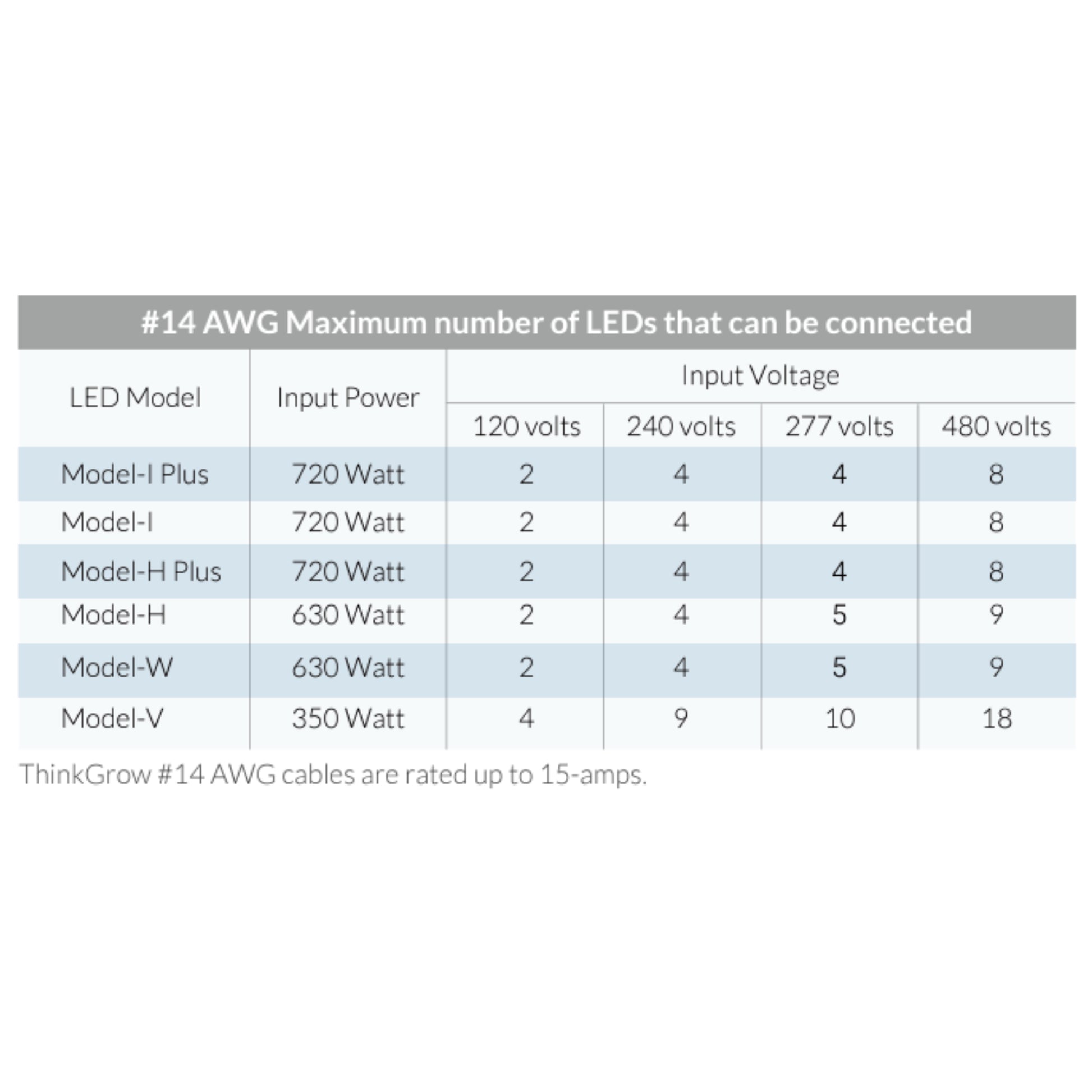 ThinkGrow 5' 15A AWG#14 Daisy-Chain Power Cords Max Lights