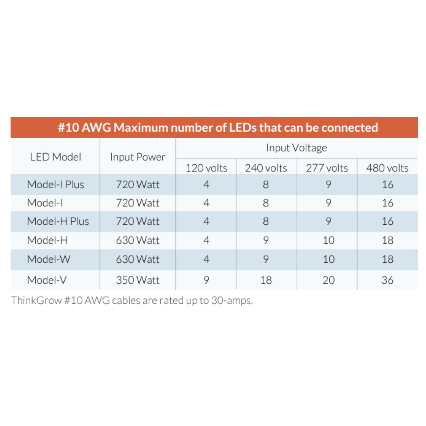 ThinkGrow 5' 30A AWG#10 Daisy-Chain Power Cords Max Lights
