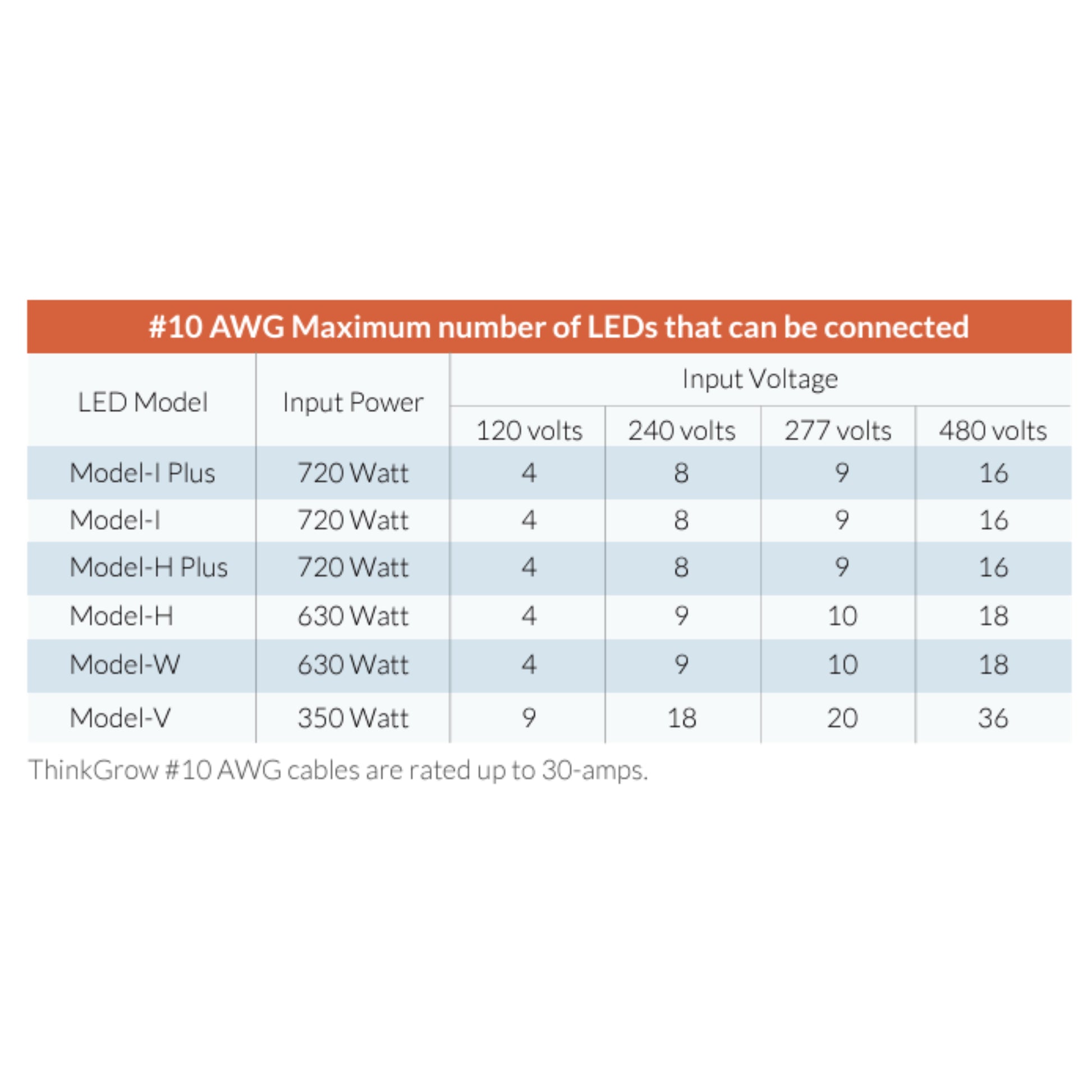 ThinkGrow 5' 30A AWG#10 Daisy-Chain Power Cords Max Lights