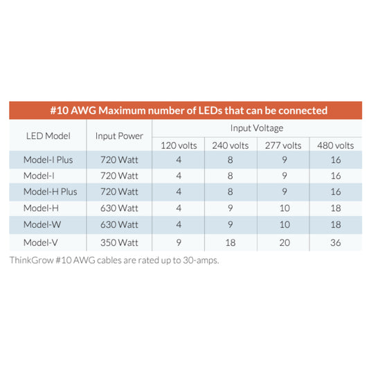 ThinkGrow 5' 30A AWG#10 Daisy-Chain Power Cords Max Lights
