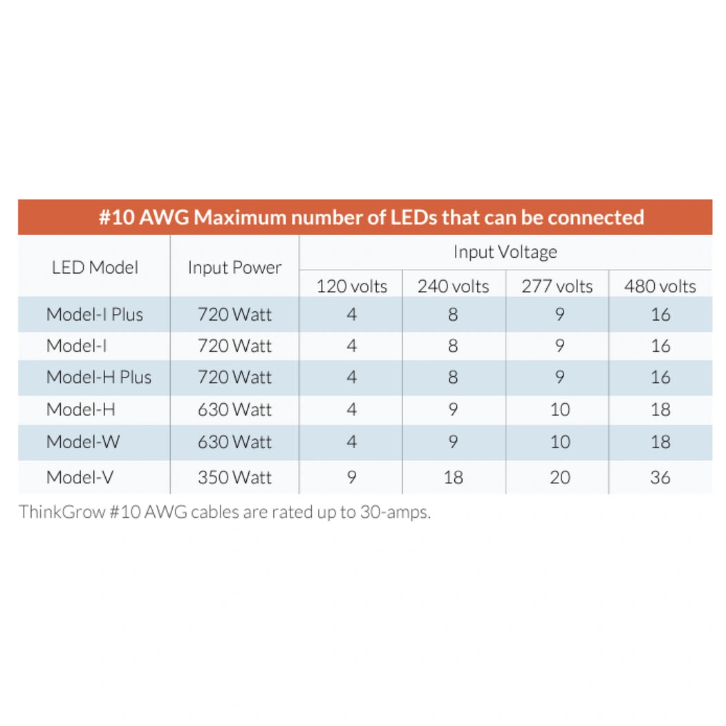 ThinkGrow 5' 30A AWG#10 Daisy-Chain Power Cords Max Lights