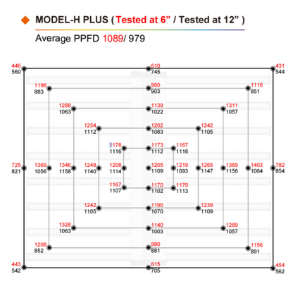 ThinkGrow Model-H Plus LED Grow Lights 120v PPFD