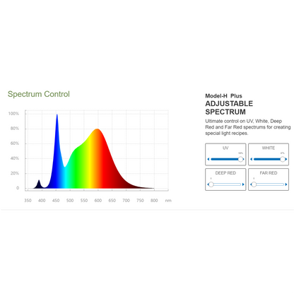 ThinkGrow Model-H Plus LED Grow Lights 120v UV White