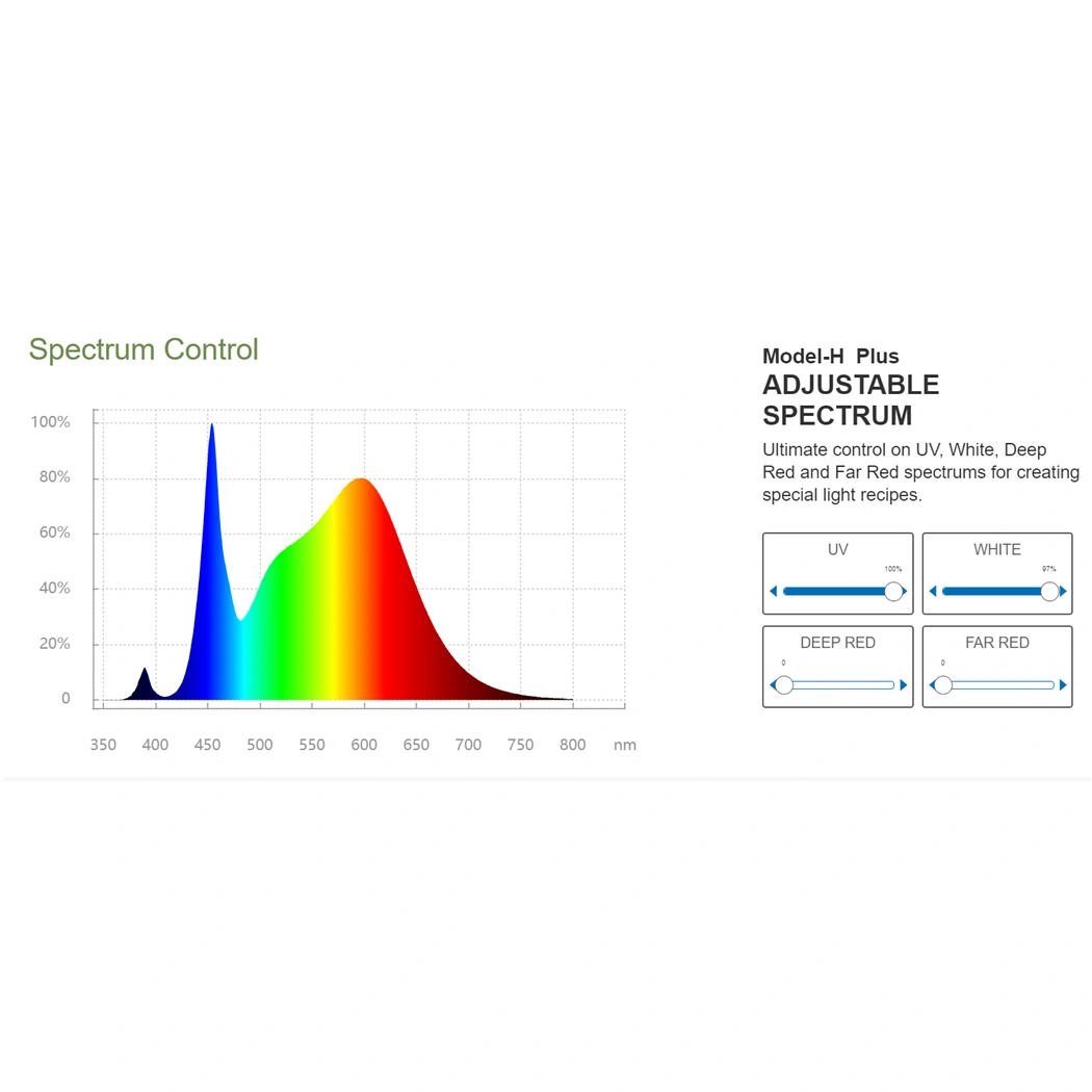 ThinkGrow Model-H Plus LED Grow Lights 120v UV White