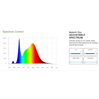 ThinkGrow Model-H Plus LED Grow Lights 120v UV White
