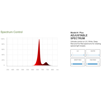 ThinkGrow Model-H Plus LED Grow Lights 120v far red