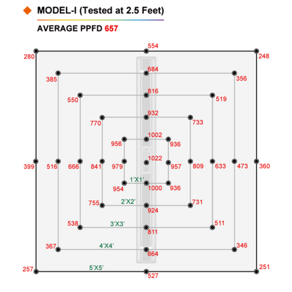ThinkGrow Model-I 720W PPFD