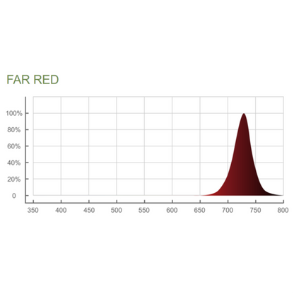ThinkGrow Model-I LED Grow Light  far red