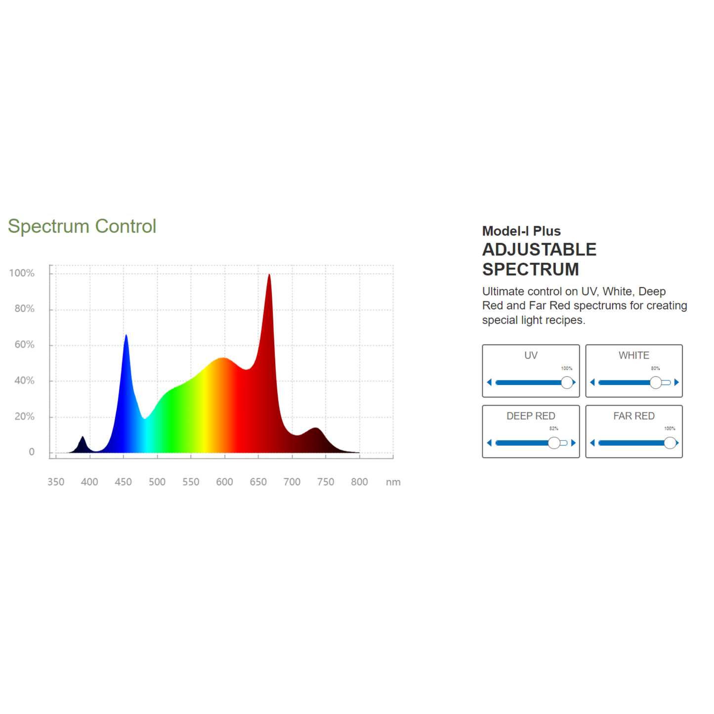ThinkGrow Model-I plus 720W spectrum control