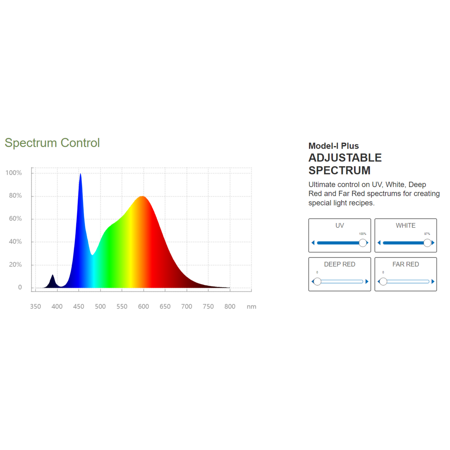 ThinkGrow Model-I plus 720W spectrum control UV