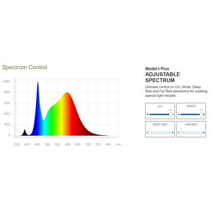 ThinkGrow Model-I plus 720W spectrum control UV