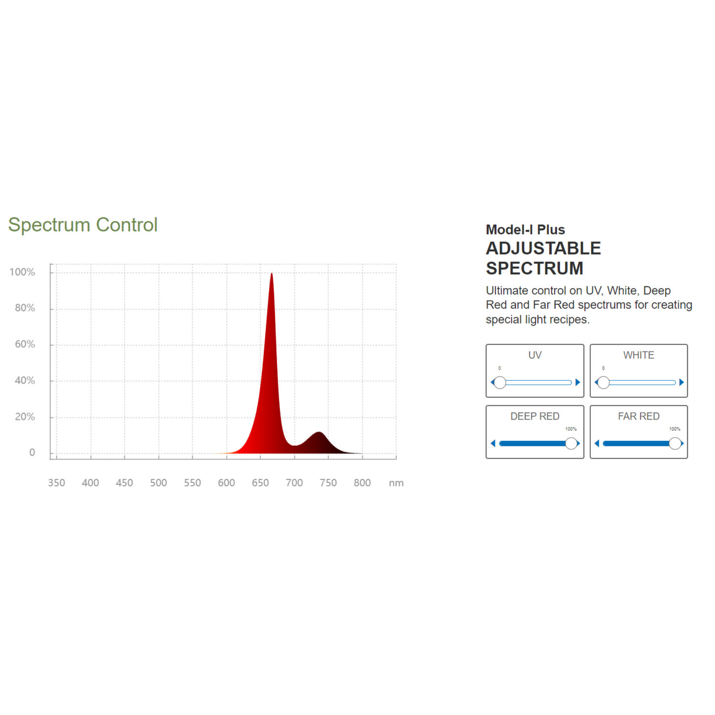ThinkGrow Model-I plus 720W spectrum control far red