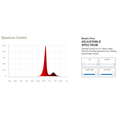 ThinkGrow Model-I plus 720W spectrum control far red
