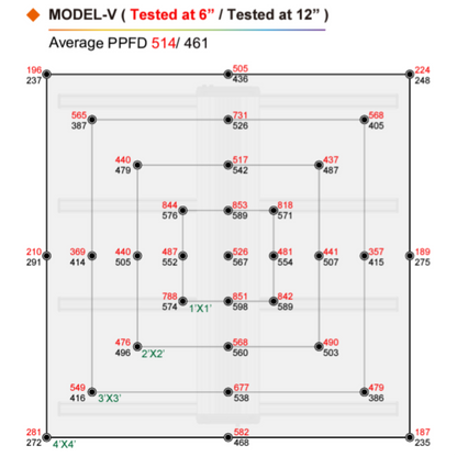 ThinkGrow Model-V 350W PPFD
