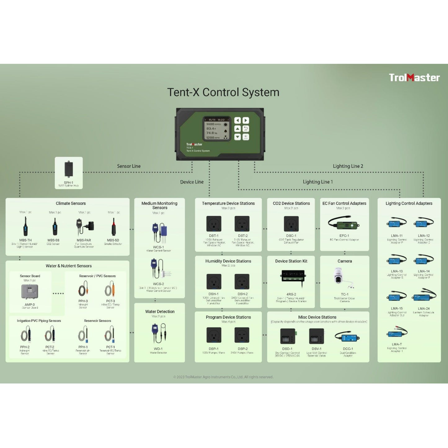 Trolmaster Tent-X Main Controller with 3-in-1 Sensor diagram