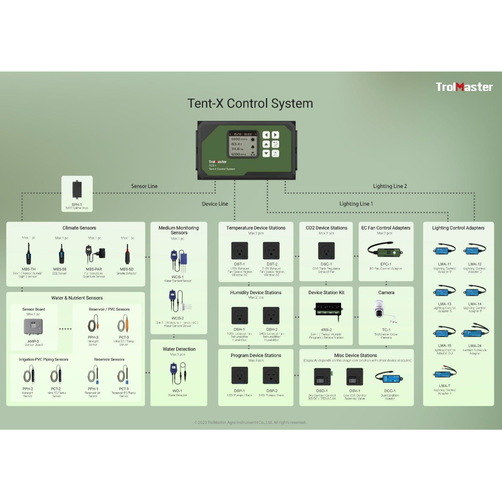 Trolmaster Tent-X Main Controller with 3-in-1 Sensor diagram