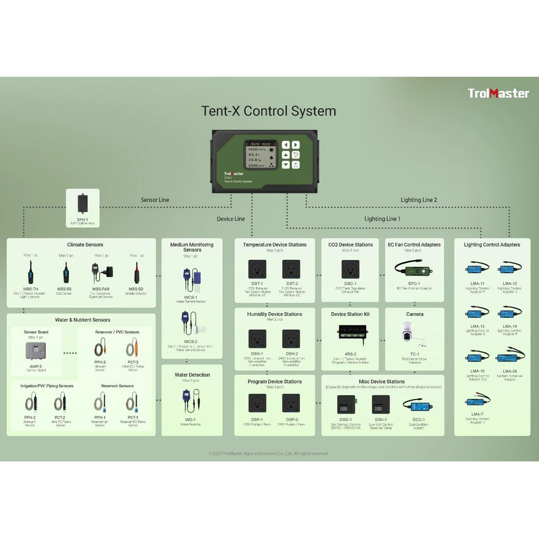 Trolmaster Tent-X Main Controller with 3-in-1 Sensor diagram
