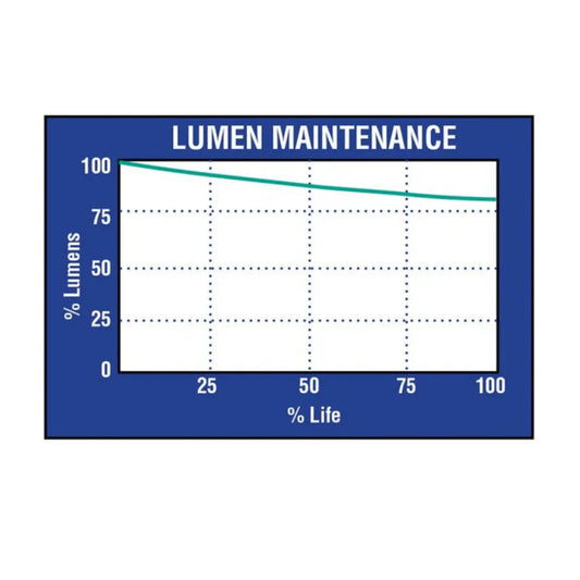 Ushio HiLux Gro CMH Ceramic MH Lamp 315W 4200K lumen maintenance