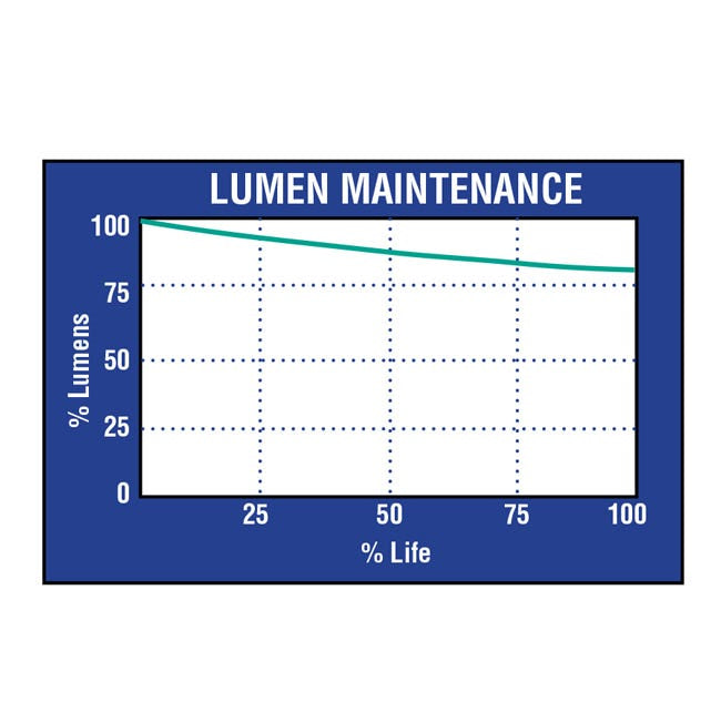 Ushio Hilux Gro CMH Ceramic MH Lamp 315w 3000k lumen manteninance