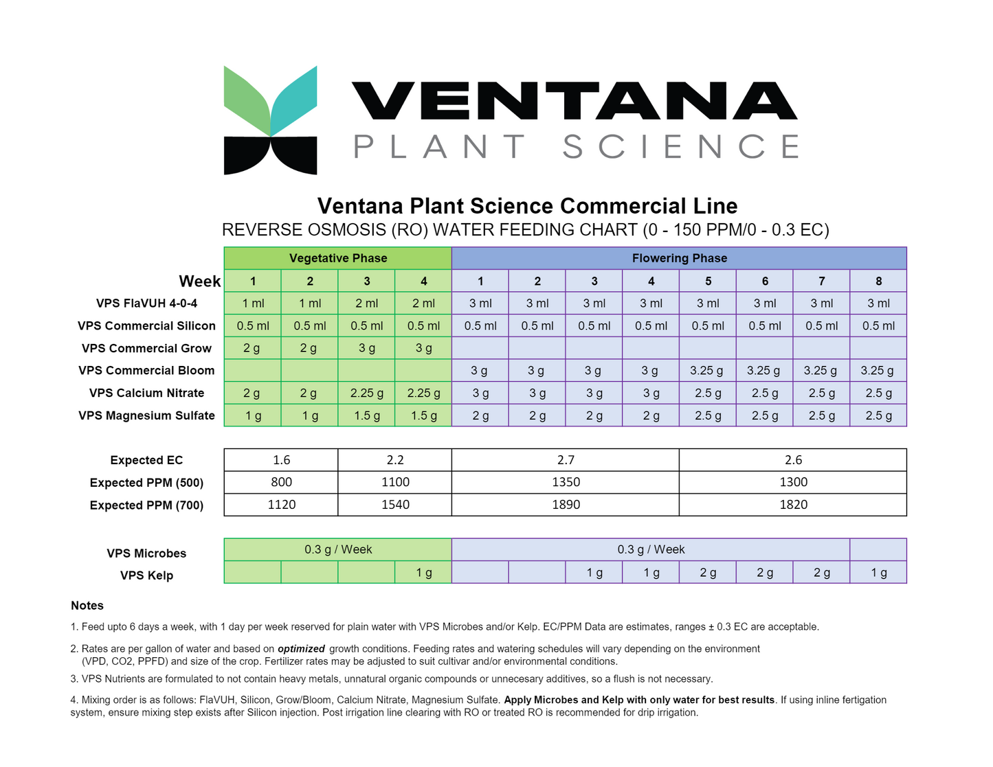 Ventana Plant Science - Commercial Seaweed - Feeding Chart