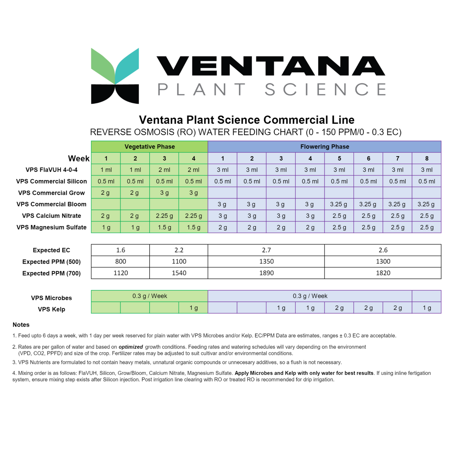 Ventana Plant Science Commercial Bloom feeding chart