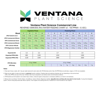Ventana Plant Science Commercial Microbes feeding chart