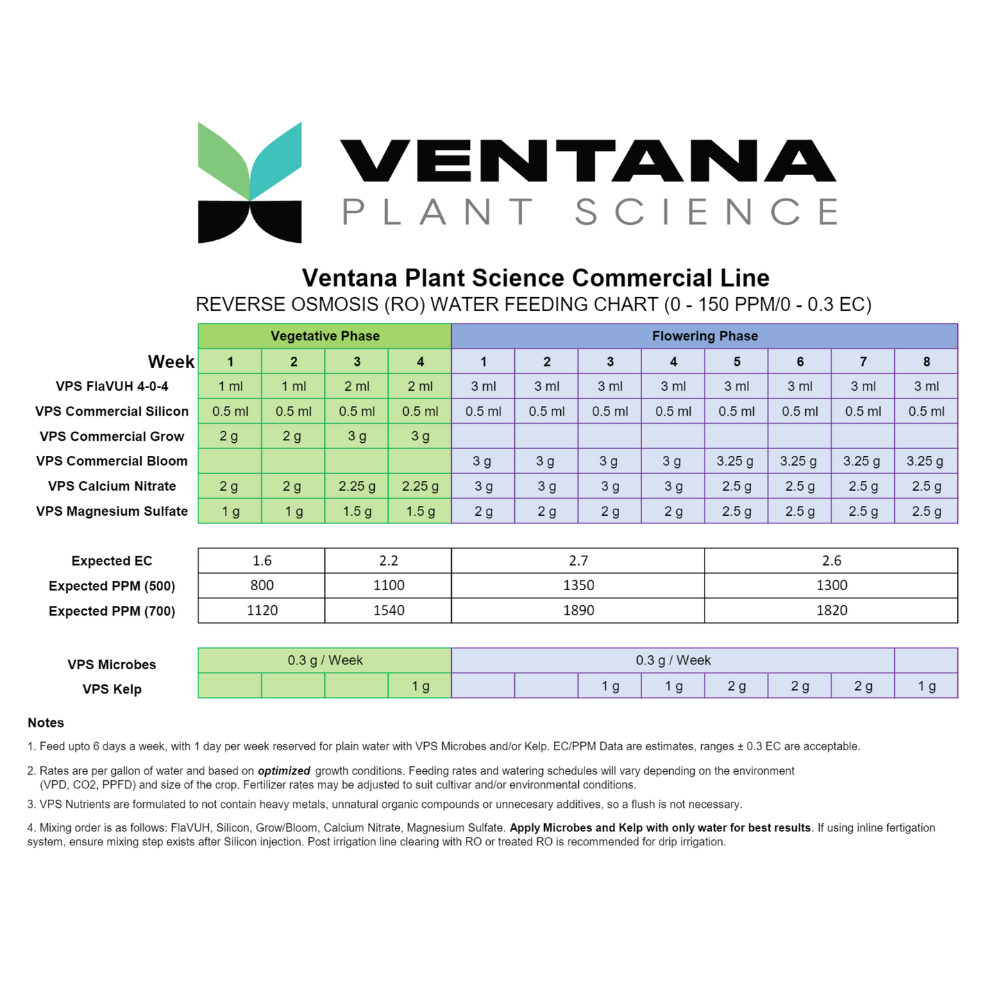 Ventana Plant Science Commercial Silicon feeding chart