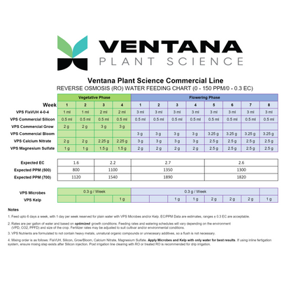 Ventana Plant Science Commercial Silicon feeding chart