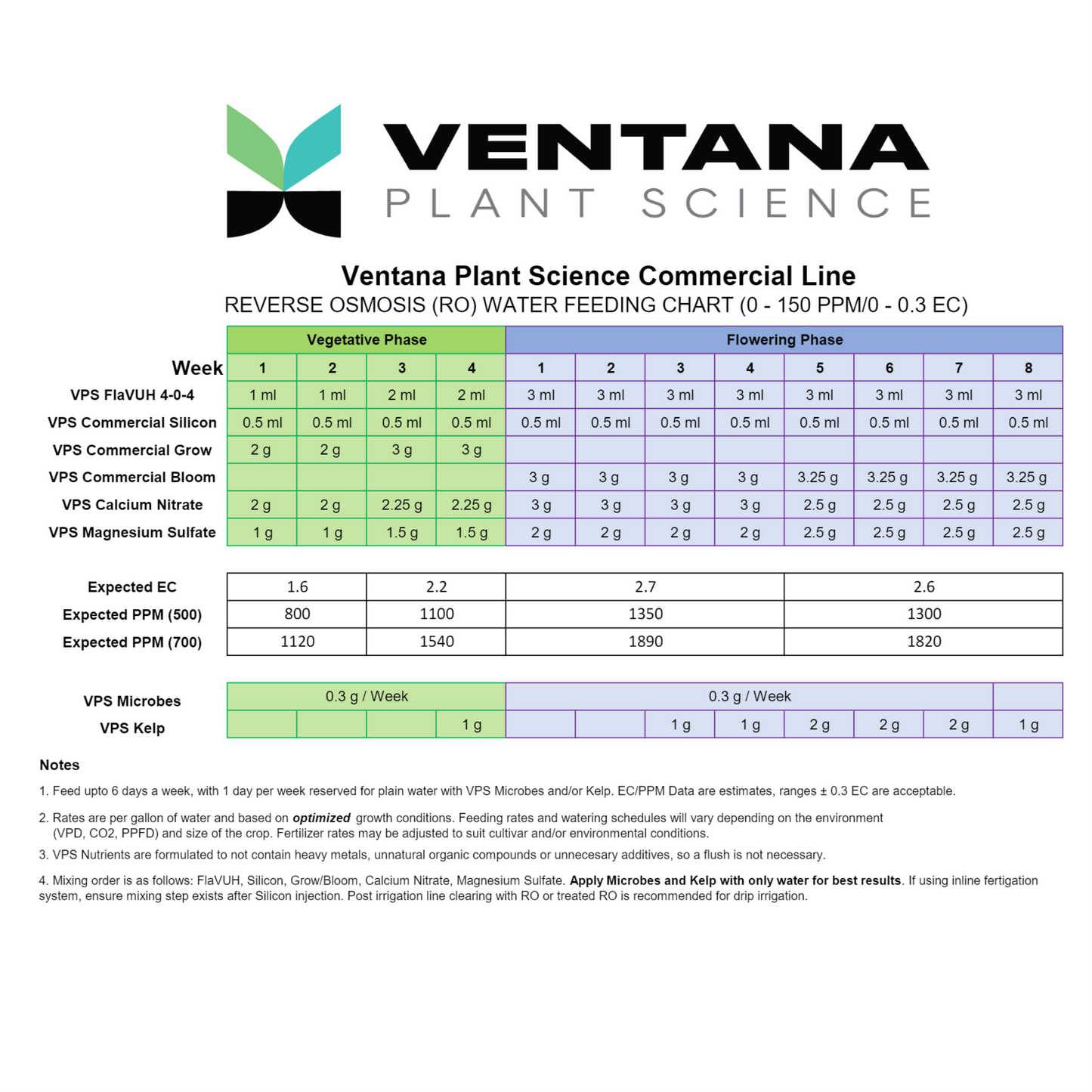 Ventana Plant Science Commercial feeding chart