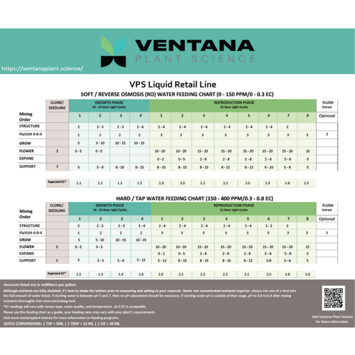 Ventana Plant Science Complete Nutrient Line feeding chart